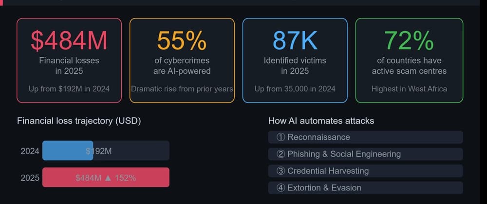INTERPOL Just Dropped a Bombshell Report: AI Now Powers 55% of Cybercrime in Africa